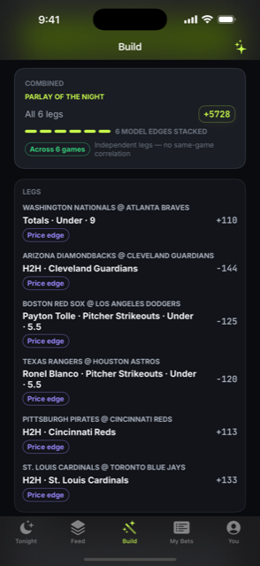 The Build tab: a six-leg parlay at +5728 across six games, each leg tagged with a price edge and marked as independent — no same-game correlation.