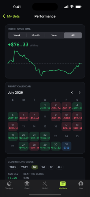 The Performance screen: an all-time profit graph, a profit calendar for July 2026, and a closing-line-value block showing +1.4% average CLV and a 52% beat-the-close rate.